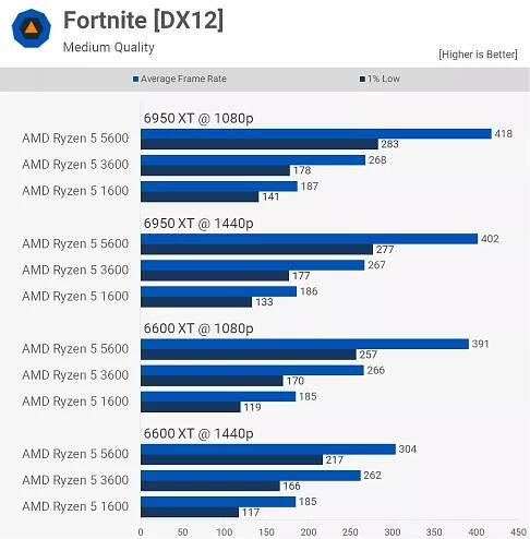 Ryzen 5 5600, 3600 a 1600 v herním souboji: má cenu upgradovat? | Svět hardware