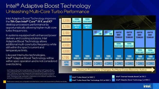 Rocket Lake's New Adaptive Boost Tech Dials Up Frequency, Power, and Temps