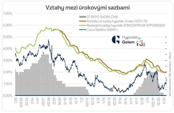 Hypoteční banka chystá zdražení. Co to znamená pro hypotéky? – PROFI Makléř & Reality