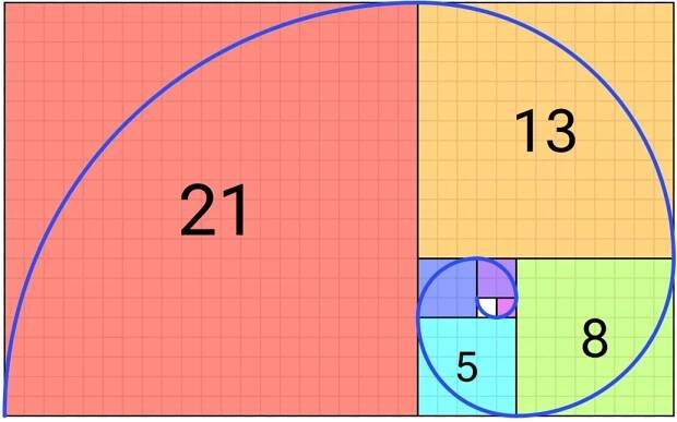Annäherung der Goldenen Spirale, unter Benutzung von Viertelkreisen und der Fibonacci-Folge '