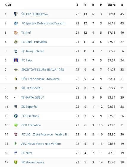 Futbal 4. liga: Presvedčivé víťazstvo Nafty Gbely v Šoporni