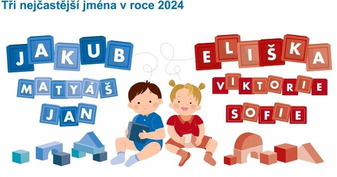 Česká jména roku 2024: Narodilo se nejvíc Jakubů a Elišek. Ubývá Šimonů