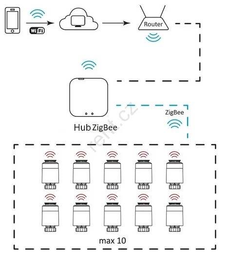 Chytrá brána SMART ZigBee 5V Wi-Fi Tuya