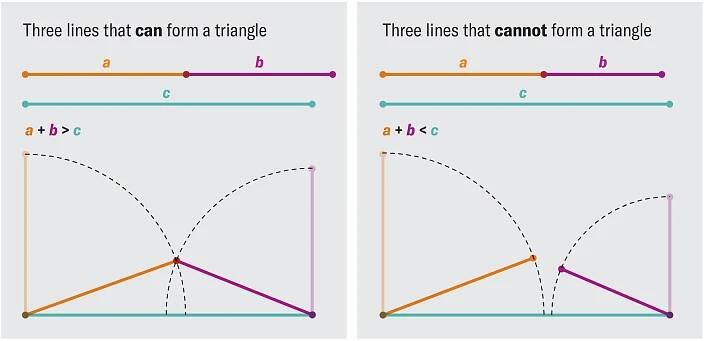 Graphic shows an example where lines a, b and c can form a triangle because the length of a plus b is greater than the length of c and another example where lines a, b and c can form a triangle because the length of a plus b is less than the length of c.