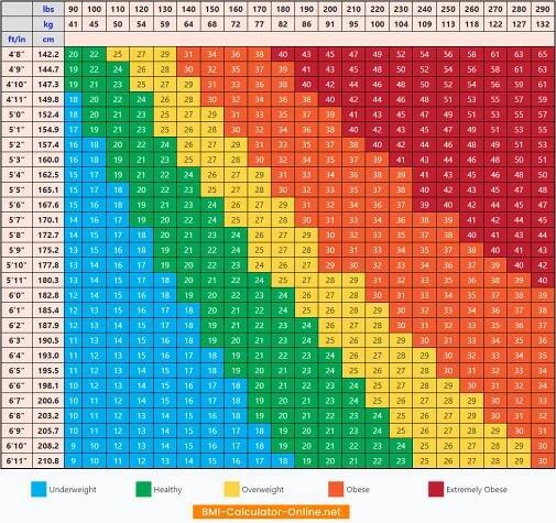 BMI Chart
