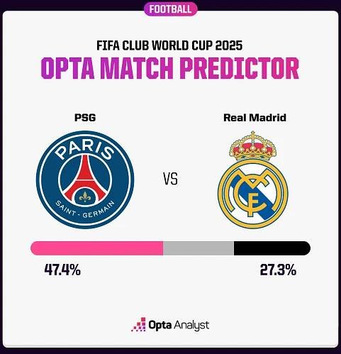 PSG vs Real Madrid prediction Opta