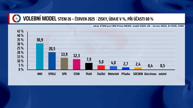 STEM: Koalice Spolu bitcoinovou kauzu nejspíš ustála, ANO je stále favoritem voleb