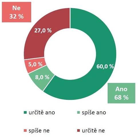 Průzkum: Dva měsíce po volbách vede v preferencích ANO