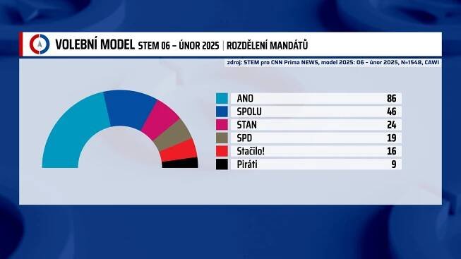 Graf znázorňující rozdělení mandátů podle lednového výzkumu