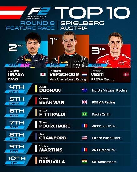 Formule 2 - Spielberg 30.6.-2.7.2023 – Cysnews