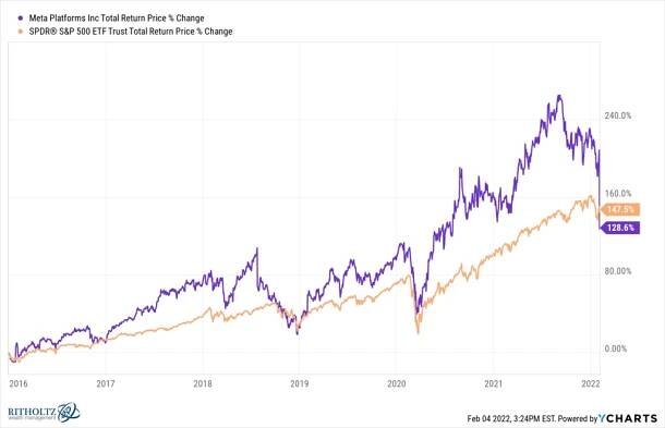 (Nejen) americký akciový trh v grafech: S&P 500 v sendviči, stále vysoké valuace a možný peak Facebo - Investiční web