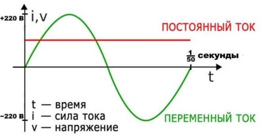 Stejnosměrný a střídavý proud v grafu