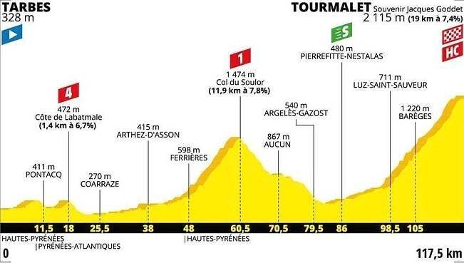 Profil 14. etapy Tour de France