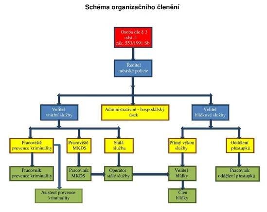 Organizační_schéma_MP