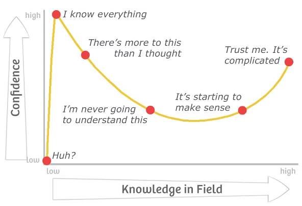The Dunning Kruger Effect | Neil Kakkar