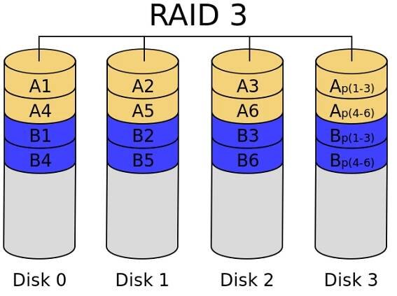 Soubor:RAID 3.svg – Wikipedie