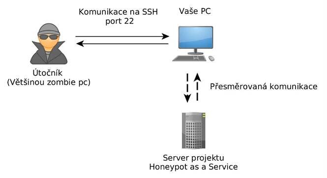 Přivítejte HaaS