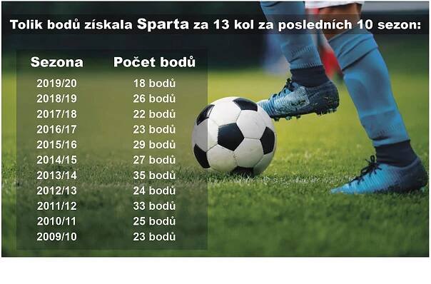 Fanouškům Sparty došla trpělivost i s Rosickým! Nemá na to koule, zlobí se | TN.cz
