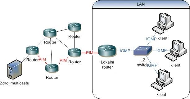 Schéma multicastu 1 - switch, router
