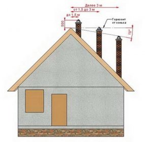 Schéma vyústění komína vzhledem k hřebeni střechy
