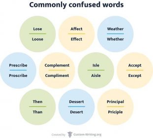 Commonly Confused Words.