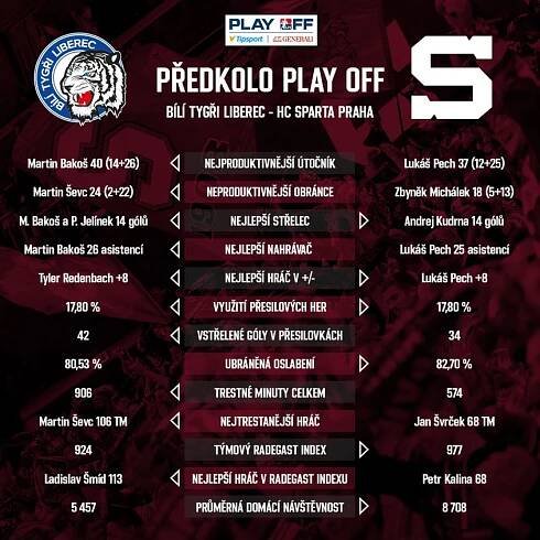 HC Sparta Praha » Předkolo startuje! Sparta začíná v Liberci