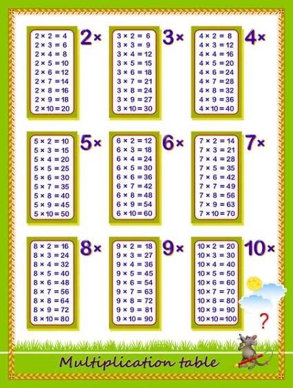Tabulka násobení pro děti. Matematické vzdělání. Tisknutelný plakát pro děti učebnice. Vzdělávací stránka pro učebnici matematiky. Zpátky do školy. Vektorový kreslený obrázek. — Ilustrace