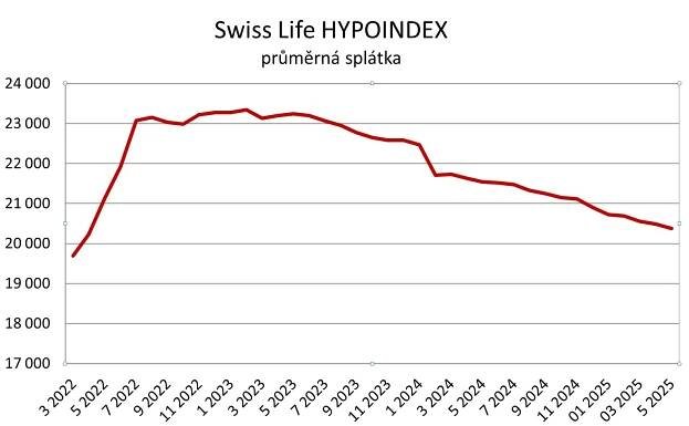 Swiss Life Hypoindex květen 2025: Sazby hypoték poprvé po třech letech pod pěti procenty. Pokles pokračuje, tempo ale zůstává