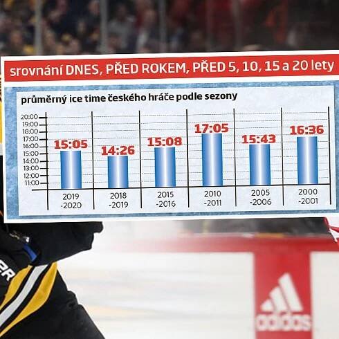 Češi v NHL: Je jich nejméně za 25 let. Padá i ice time, v čem ale dominují?