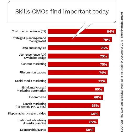 Skill CMOs find important today