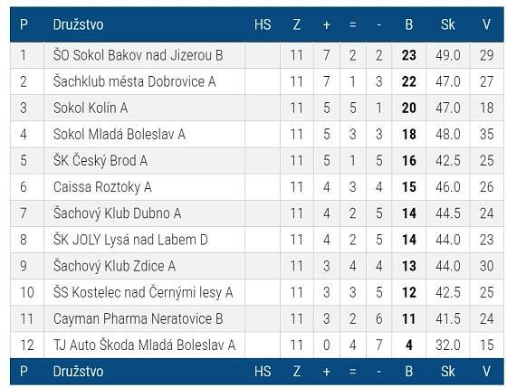 Krajský přebor sezona 2023/24 – Šachový oddíl TJ Sokol Mladá Boleslav