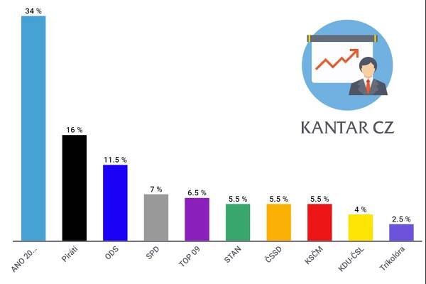 Volební preference Kantar CZ, květen 2020