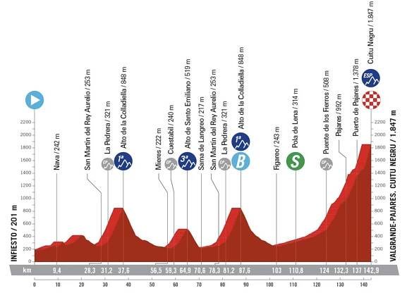 Vuelta a España Stage 15: Castrillo Grinds to Glory! - Podium Cafe