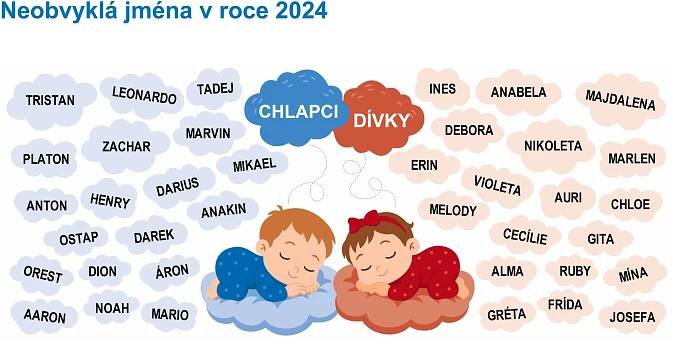 Česká jména roku 2024: Narodilo se nejvíc Jakubů a Elišek. Ubývá Šimonů