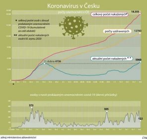 Detail obrázku - Graf: Koronavirus v Česku | ČeskéNoviny.cz