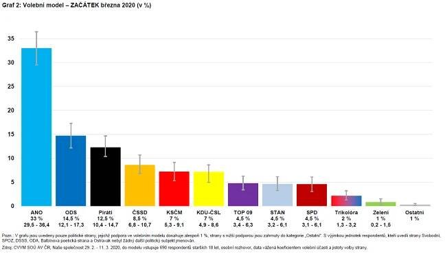 Volební model na ZAČÁTKU března 2020