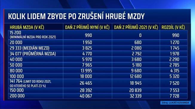 Kolik budou mít lidé v kapsách navíc?