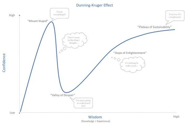 Dunning-Kruger Effect [ALMBoK.com]