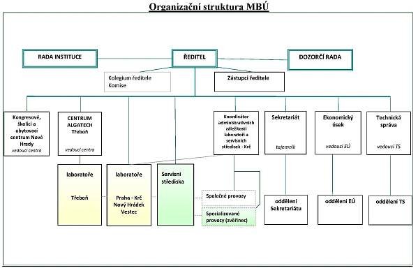 Vedení a struktura - Mikrobiologický ústav AV ČR, v. v. i.