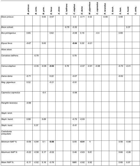 TABLE 5. Pairwise correlations (correlation coefficients from pairwise comparisons) of mean body mass between spe- cies, and (bottom three rows) correlation coefficients of species’ mean body mass with minimum, maximum and mean NAP percentages in localities. Correlations based on comparisons of three or more pairs are shown. The pairwise cor- relations and their p-values are given in Appendix 5. Statistically significant (p<005) correlations are emboldened. 