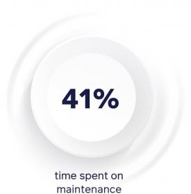 41% time spent on maintenance