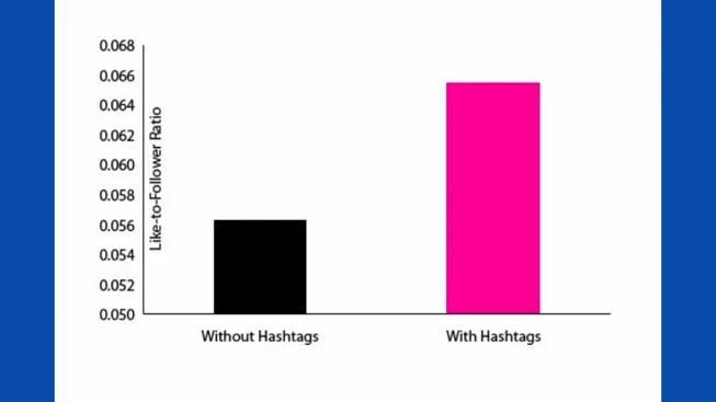 Hashtagy pro Instagram: dosáhněte maximální interakce