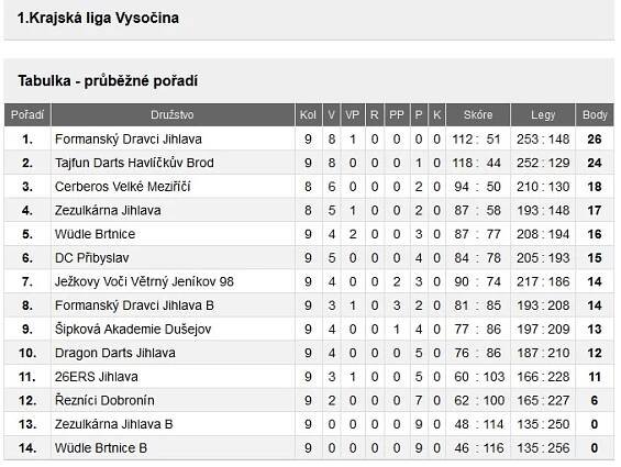 Výsledky týmu Cerberos 9.kole 1.ligy a 11.kole 2.ligy Kraje Vysočiny v házení šipek - NovinyVM.cz
