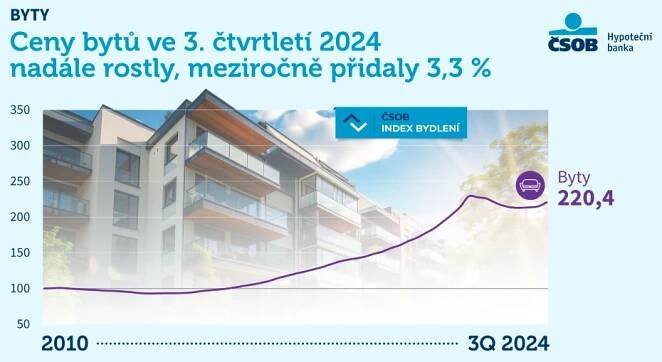 Zdražování bytů, domů i pozemků zrychluje, hlásí banka | Peníze.cz