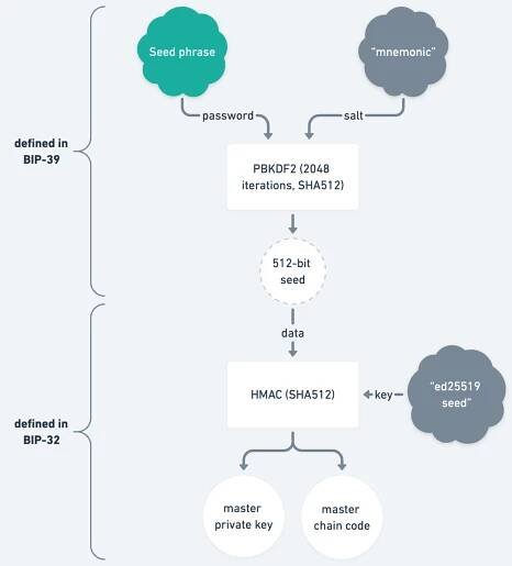 Master private key derivation