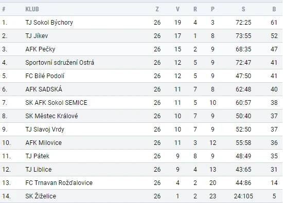 A - tým :: FC Bílé Podolí