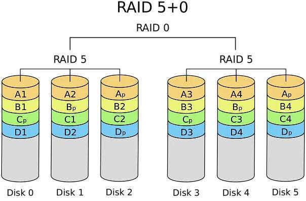 RAID_50_scheme.svg