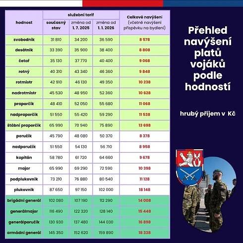 grafika platy vojáci