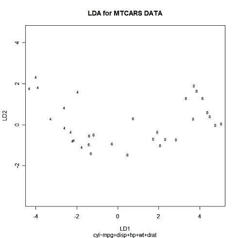 linear discrimiant plot of points