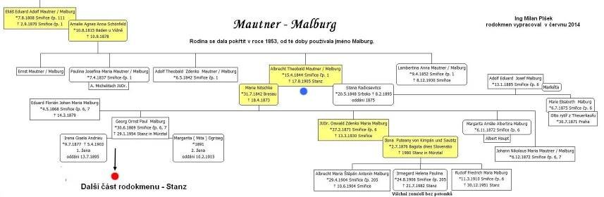 Malburg Smiřice